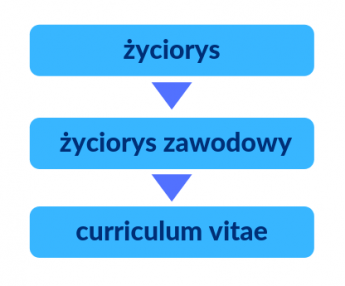 Ewolucja życiorysu